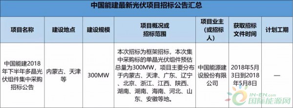 2.3GW！8大能源央企25個(gè)光伏項(xiàng)目招標(biāo)復(fù)盤！