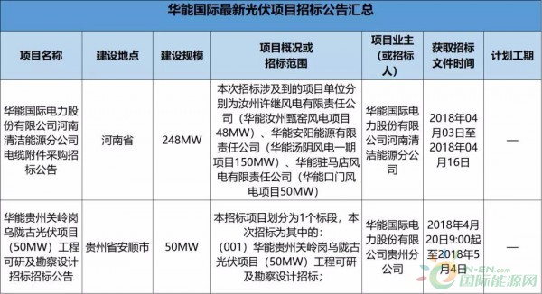 2.3GW！8大能源央企25個(gè)光伏項(xiàng)目招標(biāo)復(fù)盤！
