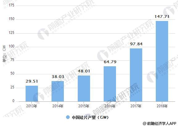 光伏行業(yè)整體發(fā)展勢(shì)頭良好 未來著力提升光伏利用效率