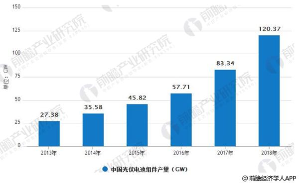 光伏行業(yè)整體發(fā)展勢(shì)頭良好 未來著力提升光伏利用效率