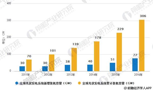光伏行業(yè)整體發(fā)展勢(shì)頭良好 未來著力提升光伏利用效率