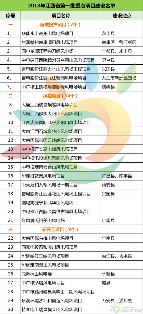 建成投產(chǎn)7個(gè)、續(xù)建14個(gè)、計(jì)劃新開工9個(gè)！30個(gè)風(fēng)電項(xiàng)目入選江西省2018年第一批重點(diǎn)建設(shè)項(xiàng)目！