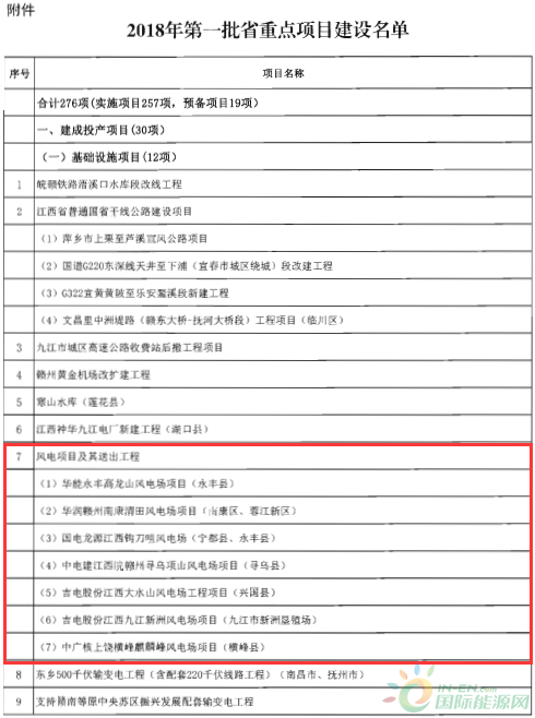 建成投產(chǎn)7個(gè)、續(xù)建14個(gè)、計(jì)劃新開工9個(gè)！30個(gè)風(fēng)電項(xiàng)目入選江西省2018年第一批重點(diǎn)建設(shè)項(xiàng)目！