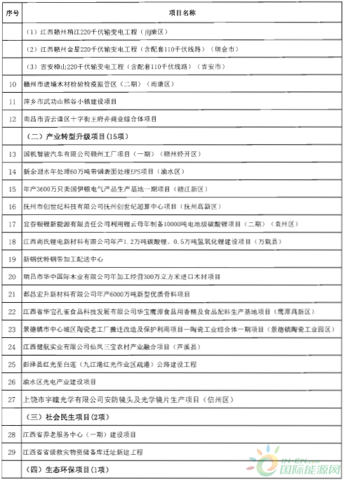 建成投產(chǎn)7個(gè)、續(xù)建14個(gè)、計(jì)劃新開工9個(gè)！30個(gè)風(fēng)電項(xiàng)目入選江西省2018年第一批重點(diǎn)建設(shè)項(xiàng)目！