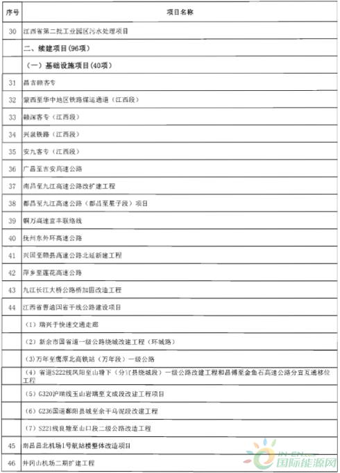 建成投產(chǎn)7個(gè)、續(xù)建14個(gè)、計(jì)劃新開工9個(gè)！30個(gè)風(fēng)電項(xiàng)目入選江西省2018年第一批重點(diǎn)建設(shè)項(xiàng)目！
