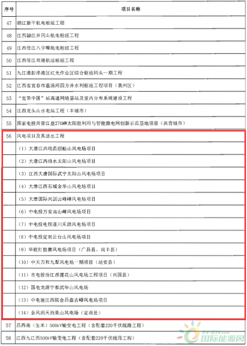 建成投產(chǎn)7個(gè)、續(xù)建14個(gè)、計(jì)劃新開工9個(gè)！30個(gè)風(fēng)電項(xiàng)目入選江西省2018年第一批重點(diǎn)建設(shè)項(xiàng)目！