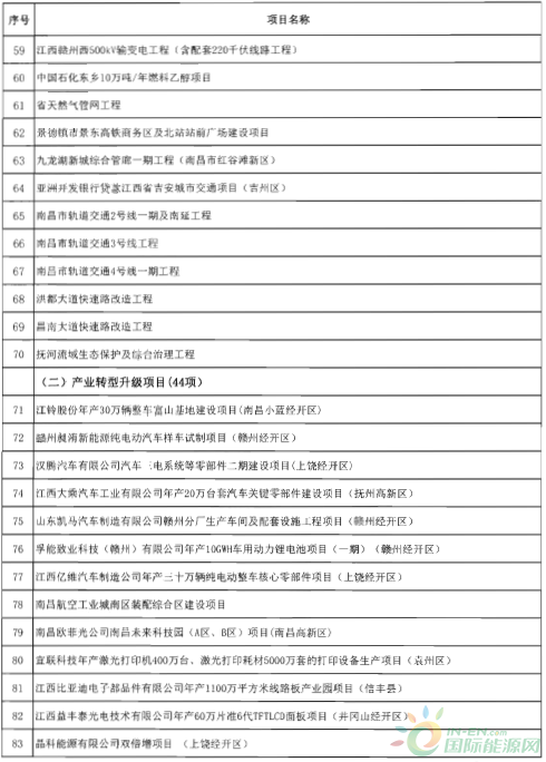 建成投產(chǎn)7個(gè)、續(xù)建14個(gè)、計(jì)劃新開工9個(gè)！30個(gè)風(fēng)電項(xiàng)目入選江西省2018年第一批重點(diǎn)建設(shè)項(xiàng)目！