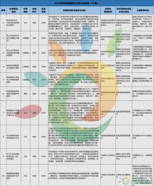 52項風(fēng)電標(biāo)準(zhǔn)！國家能源局公布2018年能源領(lǐng)域擬立項行業(yè)標(biāo)準(zhǔn)計劃！
