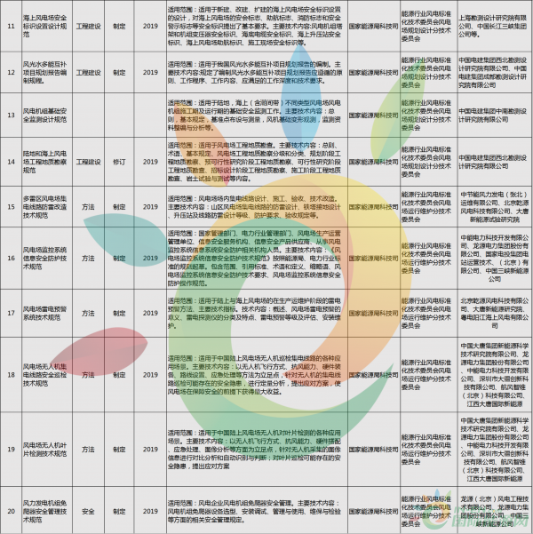52項風(fēng)電標(biāo)準(zhǔn)！國家能源局公布2018年能源領(lǐng)域擬立項行業(yè)標(biāo)準(zhǔn)計劃！