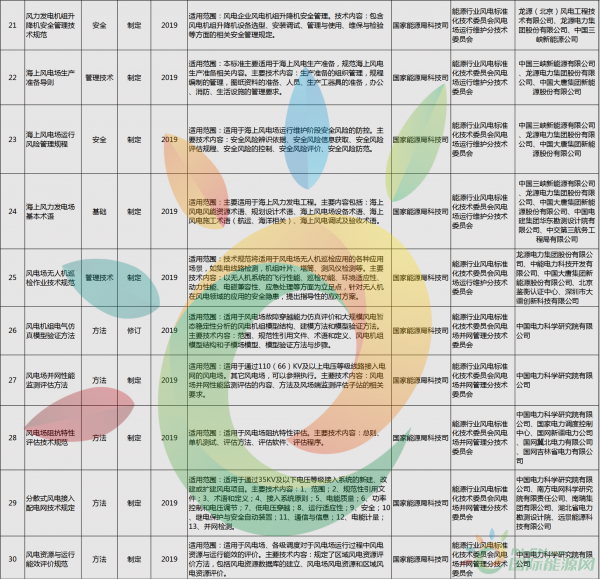 52項風(fēng)電標(biāo)準(zhǔn)！國家能源局公布2018年能源領(lǐng)域擬立項行業(yè)標(biāo)準(zhǔn)計劃！
