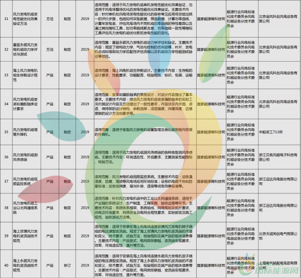 52項風(fēng)電標(biāo)準(zhǔn)！國家能源局公布2018年能源領(lǐng)域擬立項行業(yè)標(biāo)準(zhǔn)計劃！