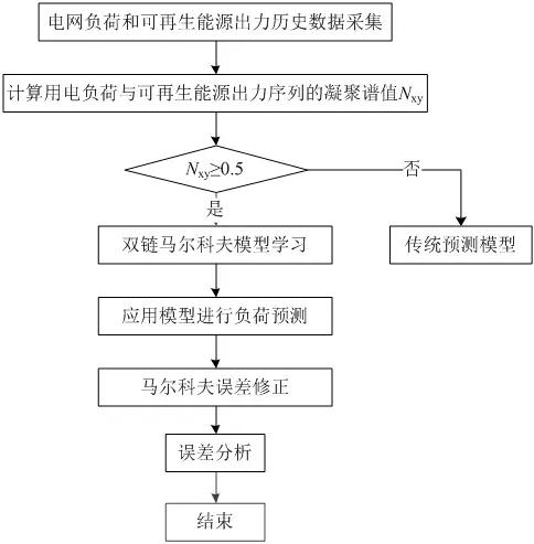 可再生能源大規(guī)模接入電網(wǎng)，負(fù)荷預(yù)測(cè)何去何從？