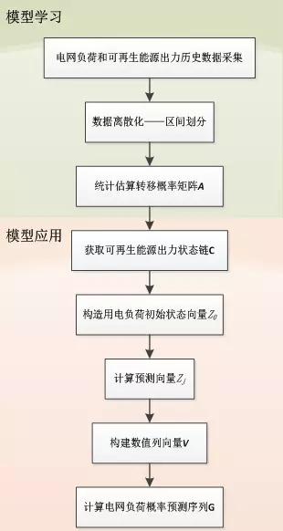 可再生能源大規(guī)模接入電網(wǎng)，負(fù)荷預(yù)測(cè)何去何從？