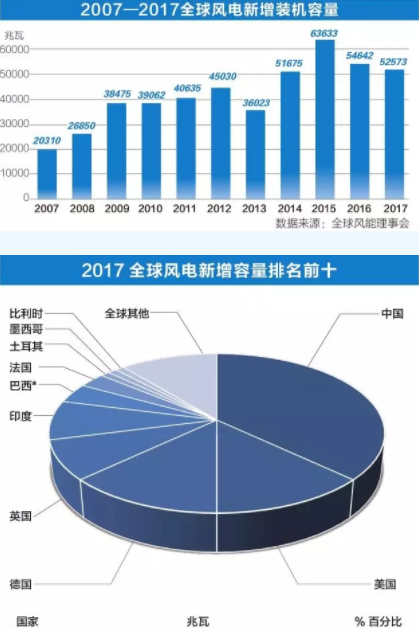 中國持續(xù)領跑全球風電市場！全球風電總裝機破5億千瓦