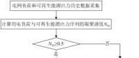 可再生能源大規(guī)模接入電網(wǎng)，負(fù)荷預(yù)測(cè)何去何從？