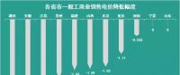 11個(gè)省市一般工商業(yè)電價(jià)已經(jīng)降了 你所在的省市降了多少？