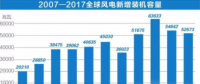 中國(guó)持續(xù)領(lǐng)跑全球風(fēng)電市場(chǎng)！全球風(fēng)電總裝機(jī)破5億千瓦