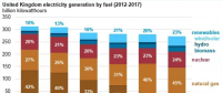 僅僅5年前英國(guó)煤電還占42% 現(xiàn)在正在趨零：25美元/噸的碳價(jià)是利器！