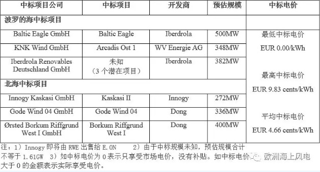 剛剛！德國公布第二輪海上風電競標結果 “零補貼”再次上演