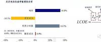 影響光伏電站收益率的四大因素究竟對收益率有多大影響？