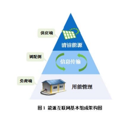 能源互聯(lián)網(wǎng)有哪些運作模式？