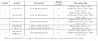 最低0.39元/瓦！大同二期領跑者基地中標情況