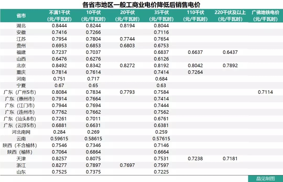 花式降電價(jià) 18個省市調(diào)整一般工商業(yè)電價(jià)都有些姿勢？