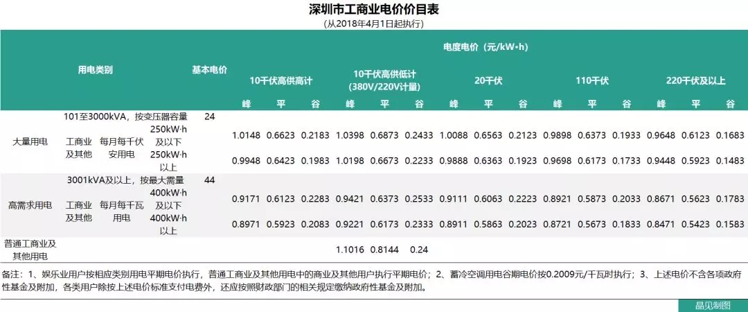 花式降電價(jià) 18個省市調(diào)整一般工商業(yè)電價(jià)都有些姿勢？