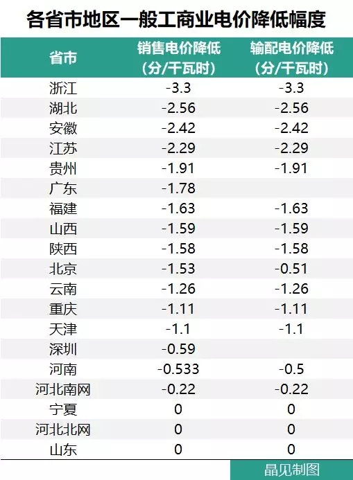 花式降電價(jià) 18個省市調(diào)整一般工商業(yè)電價(jià)都有些姿勢？
