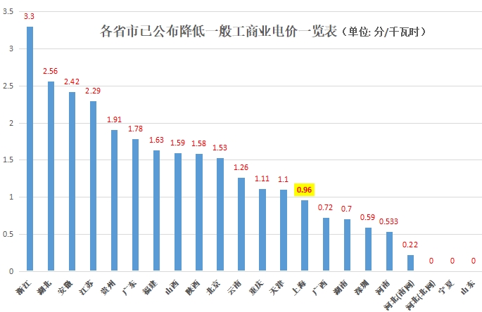 大云網(wǎng)售電觀察：上海電力交易市場，何時才能風起云涌？
