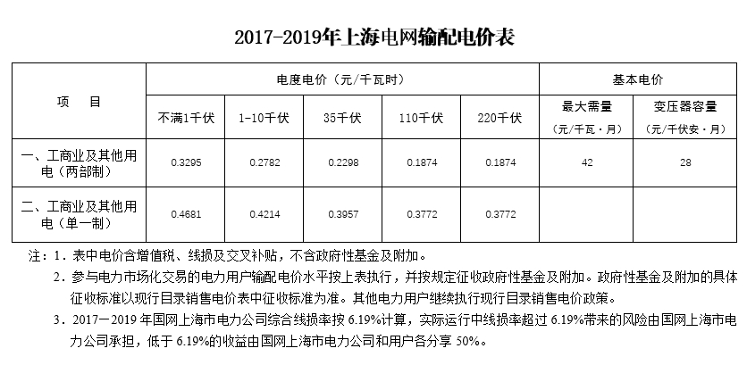 大云網(wǎng)售電觀察：上海電力交易市場，何時才能風起云涌？