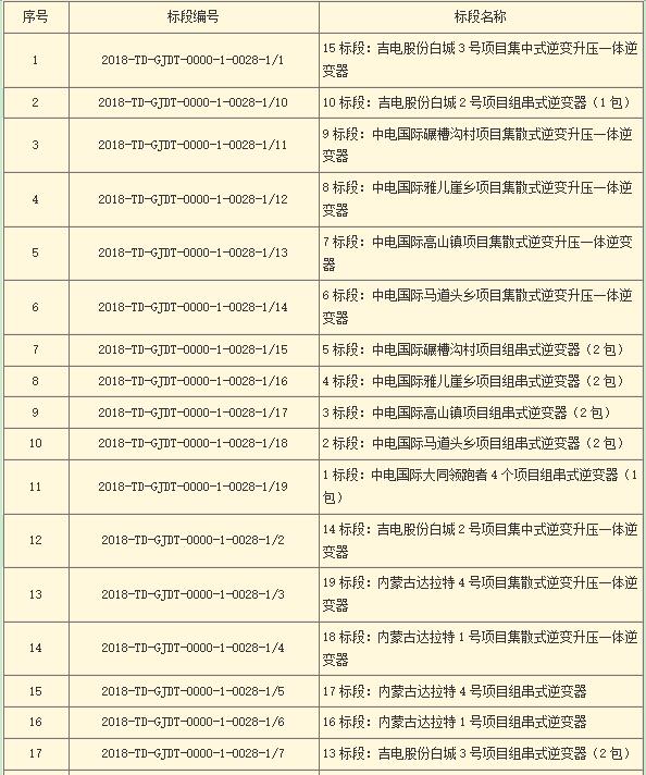 國家電投第二批光伏領(lǐng)跑者項(xiàng)目組件、逆變器招標(biāo)
