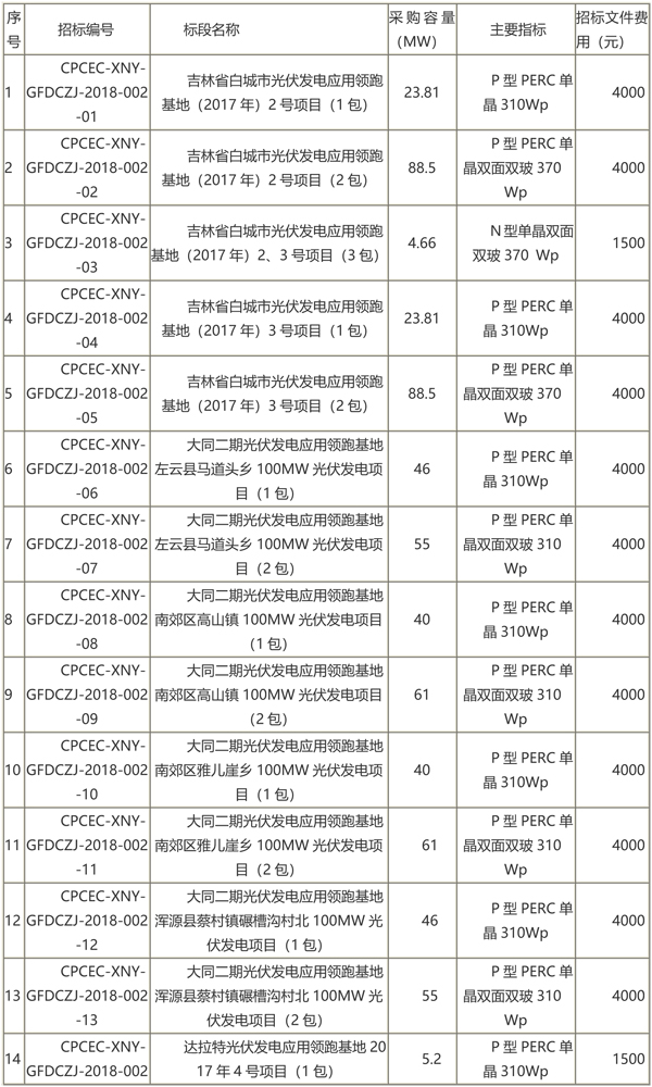 國家電投第二批光伏領(lǐng)跑者項(xiàng)目組件、逆變器招標(biāo)