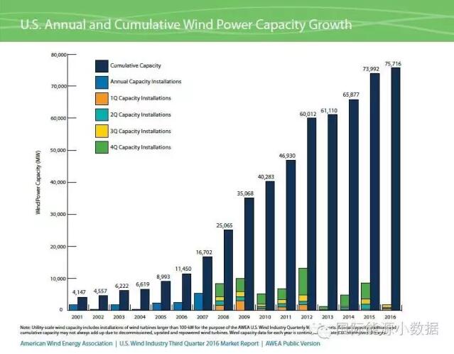 美國(guó)風(fēng)電裝機(jī)已達(dá)75.72GW 主要靠第4季度搶裝！