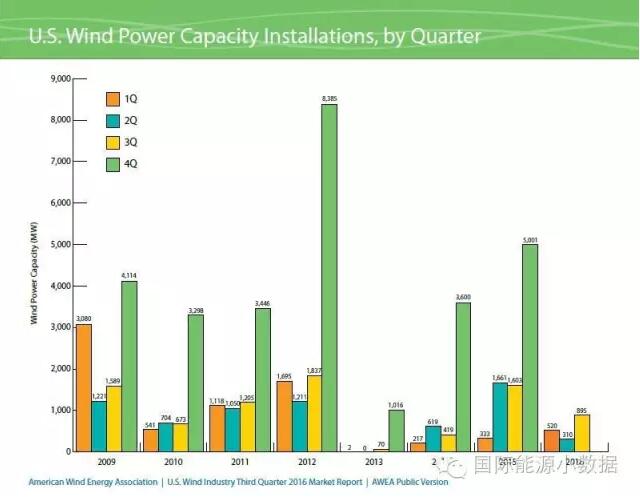 美國(guó)風(fēng)電裝機(jī)已達(dá)75.72GW 主要靠第4季度搶裝！