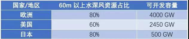 漂浮式技術(shù)一網(wǎng)打盡！歐洲漂浮式海上風(fēng)電綜述