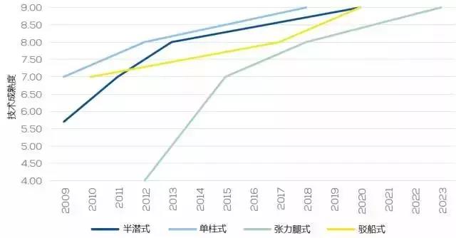 漂浮式技術(shù)一網(wǎng)打盡！歐洲漂浮式海上風(fēng)電綜述