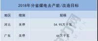 共10省約700萬千瓦！2018年分省煤電去產能/改造目標一覽