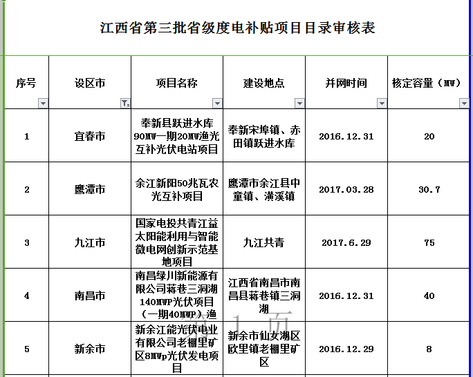 264MW！江西公示第三批省級光伏度電補貼目錄項目審核結(jié)果