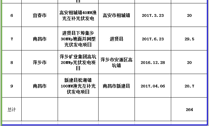 264MW！江西公示第三批省級光伏度電補貼目錄項目審核結(jié)果