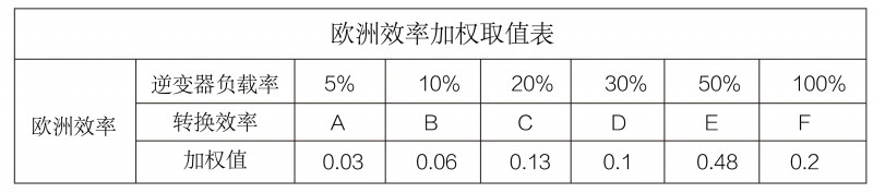 光伏逆變器、組件參數(shù)解讀與配比要點(diǎn)分析