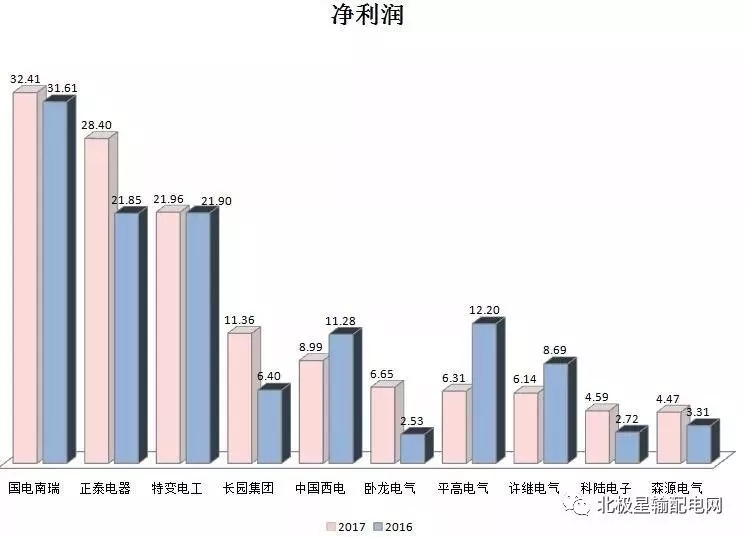 2017年度十大智能電網(wǎng)相關(guān)上市企業(yè)營(yíng)收、凈利情況
