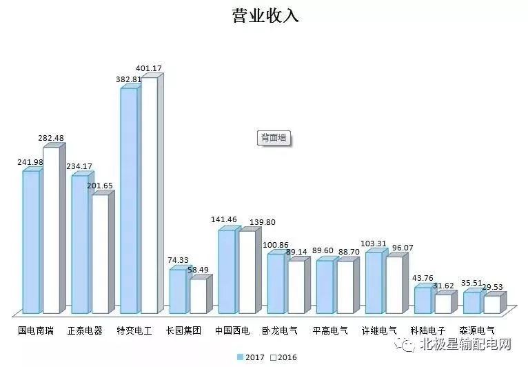 2017年度十大智能電網(wǎng)相關(guān)上市企業(yè)營(yíng)收、凈利情況