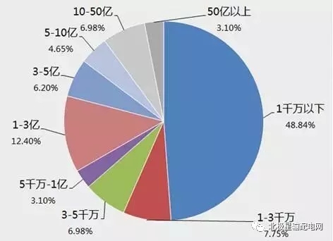 2017年度十大智能電網(wǎng)相關(guān)上市企業(yè)營收、凈利情況