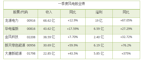 風(fēng)電股正在走向風(fēng)口！一季度龍?jiān)措娏Φ裙删收鲩L(zhǎng)