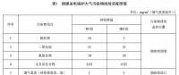 浙江確定煤電大氣污染物排放依據(jù) 標(biāo)準(zhǔn)報(bào)批稿還新增、修改了這些重要內(nèi)容...
