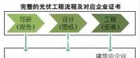光伏行業(yè)中常用的資質(zhì)及詳細(xì)介紹！
