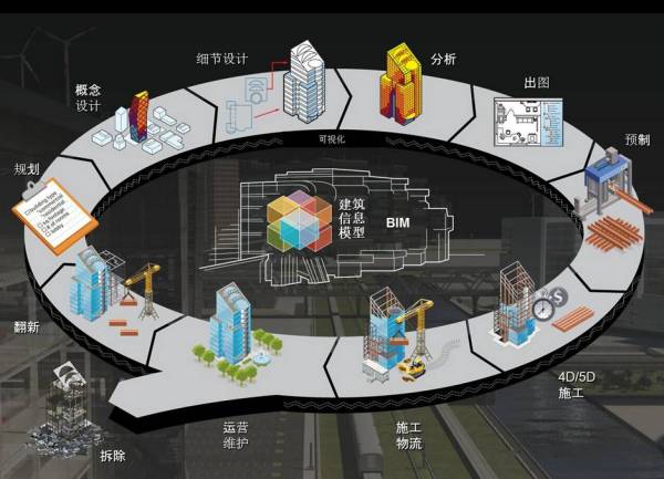 BIM到CIM，基于BIM的智能建筑，BIM+X模式未來智慧城市物聯(lián)基礎(chǔ)！