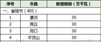 28縣市5.5GW！河南省公布2018年風(fēng)電建設(shè)方案！