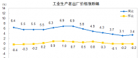 數(shù)據(jù)｜2018年4月電力、熱力生產(chǎn)和供應業(yè)出廠價同比減少0.5%